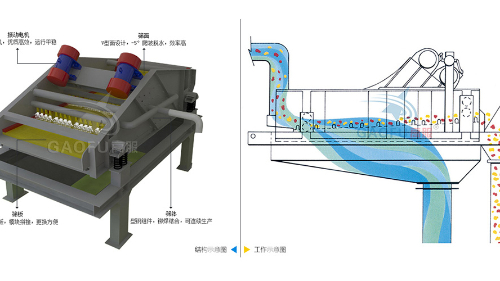 脫水篩技術參數規格、工作原理及圖片大全