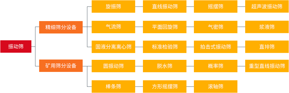 振動篩和旋振篩、搖擺篩、直排篩、直線篩區別